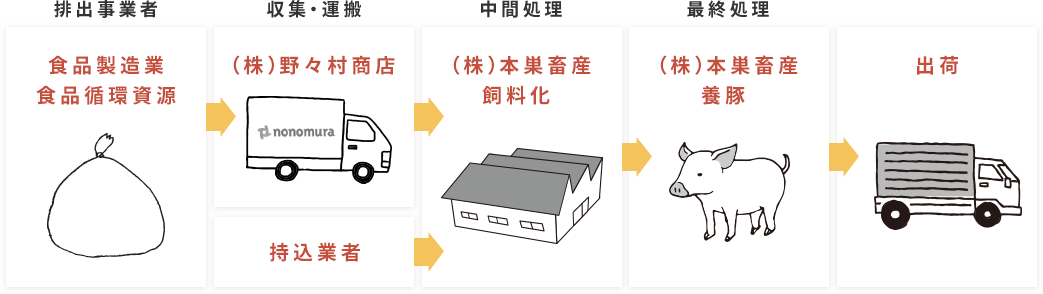 食品リサイクルの流れ図