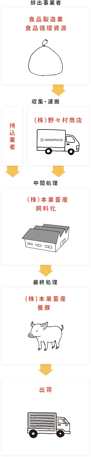 食品リサイクルの流れ図